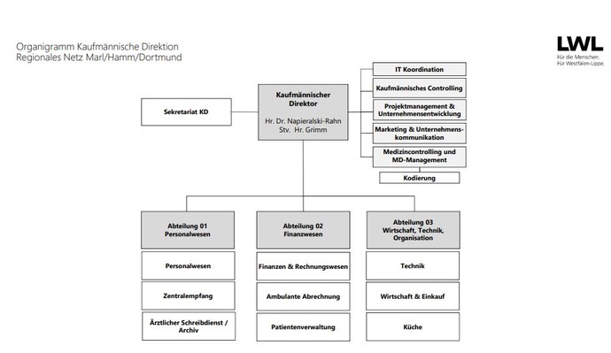 Organigramm der Kaufmännischen Direktion