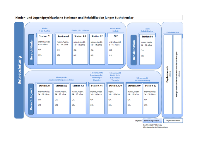 Bild Organigramm Stationen und Reha